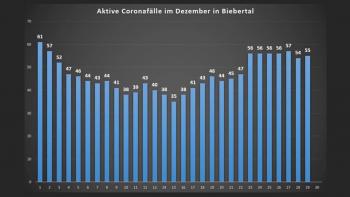 Corona Infektionen zum Jahresende 