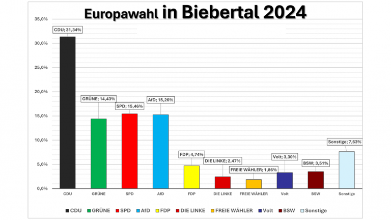  aus den Biebertaler Ortsteilen
