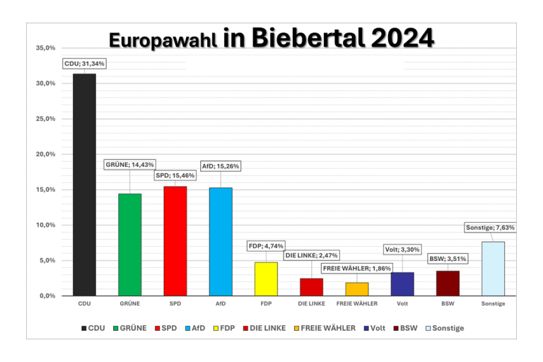  aus den Biebertaler Ortsteilen