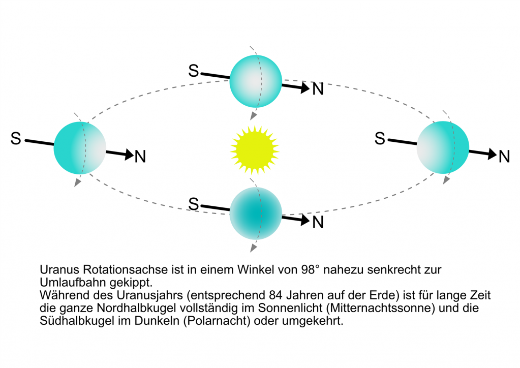 Die gekippte Rotation des Uranus