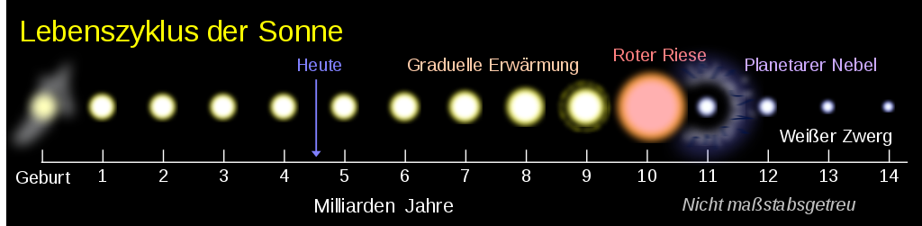 Lebenszyklus_der_Sonne.svg